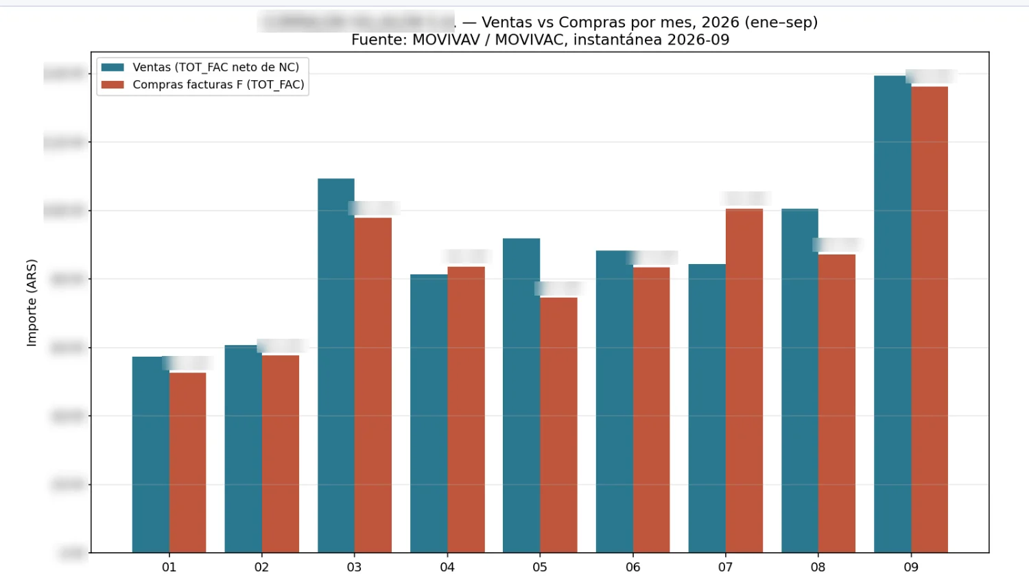 Gráfico de ventas y compras por mes generado por el asistente.